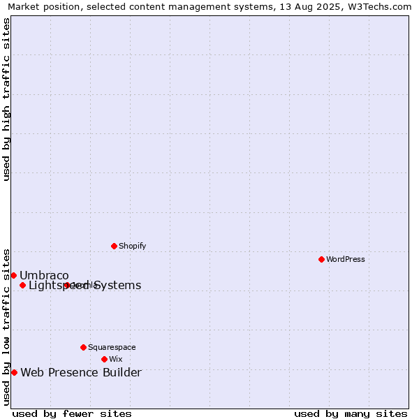 Market position of Lightspeed Systems vs. Web Presence Builder vs. Umbraco