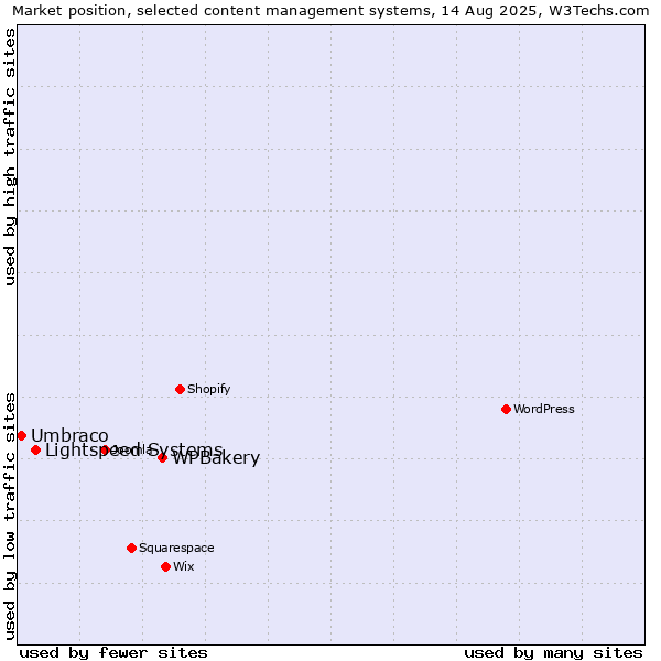Market position of WPBakery vs. Lightspeed Systems vs. Umbraco