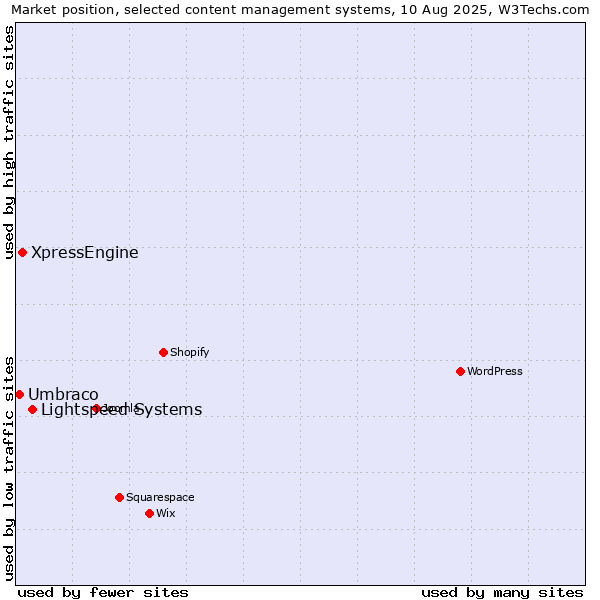 Market position of Lightspeed Systems vs. XpressEngine vs. Umbraco