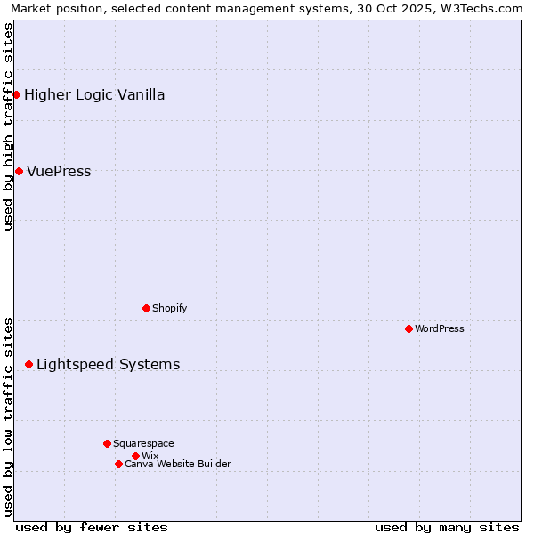 Market position of Lightspeed Systems vs. VuePress vs. Higher Logic Vanilla
