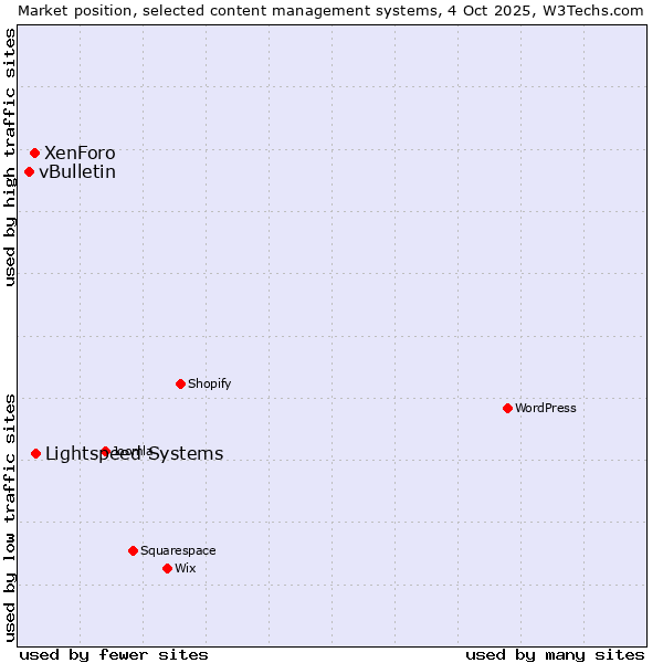 Market position of Lightspeed Systems vs. XenForo vs. vBulletin