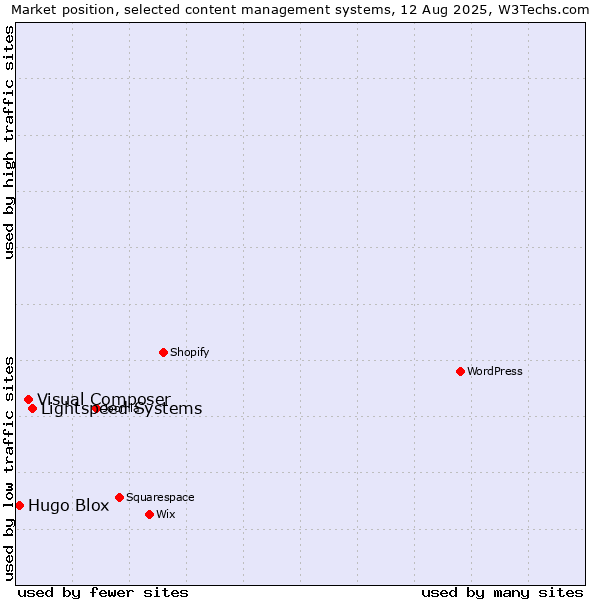 Market position of Lightspeed Systems vs. Visual Composer vs. Hugo Blox