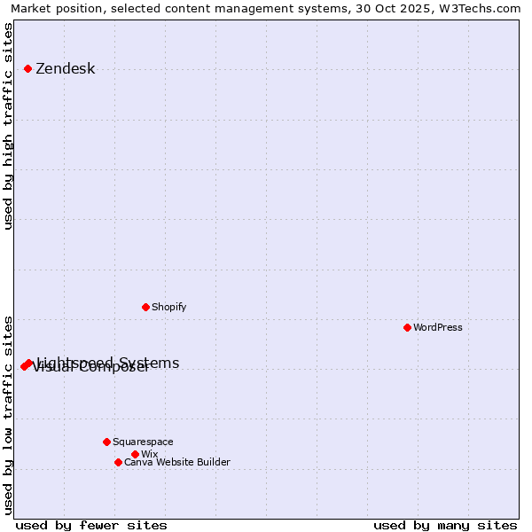 Market position of Lightspeed Systems vs. Zendesk vs. Visual Composer