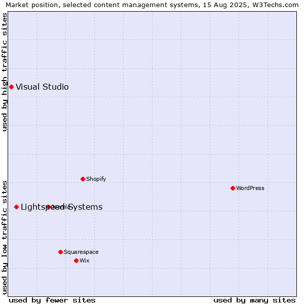 Market position of Lightspeed Systems vs. Visual Studio