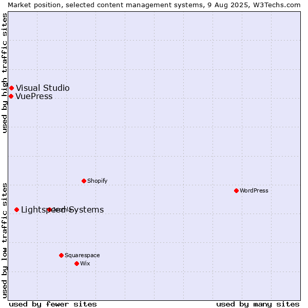 Market position of Lightspeed Systems vs. Visual Studio vs. VuePress