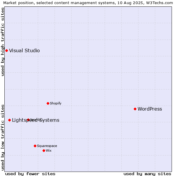 Market position of WordPress vs. Lightspeed Systems vs. Visual Studio