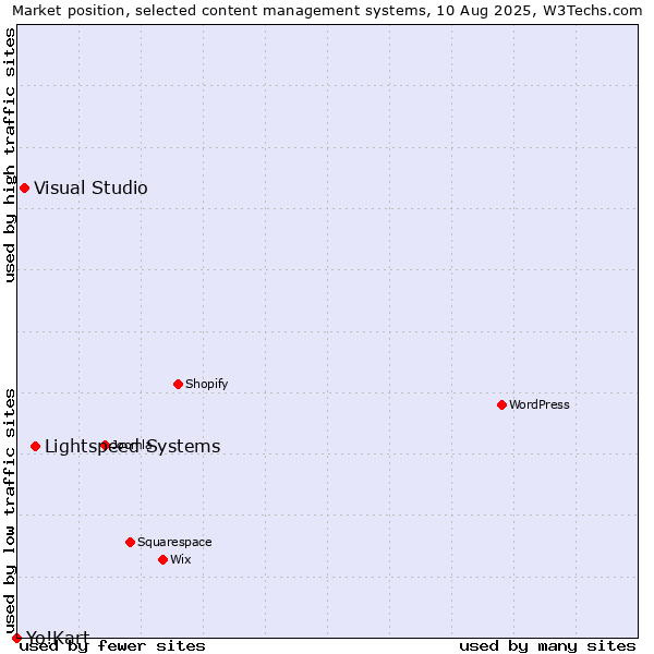 Market position of Lightspeed Systems vs. Visual Studio vs. Yo!Kart