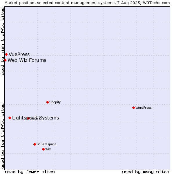 Market position of Lightspeed Systems vs. VuePress vs. Web Wiz Forums
