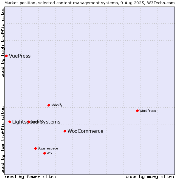 Market position of WooCommerce vs. Lightspeed Systems vs. VuePress