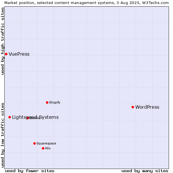 Market position of WordPress vs. Lightspeed Systems vs. VuePress