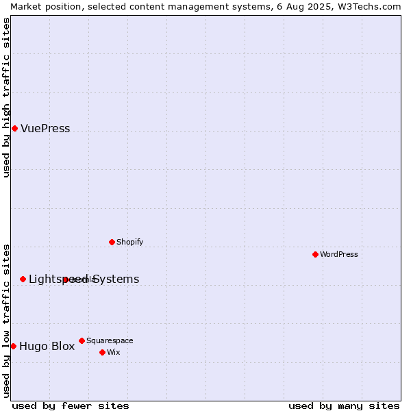 Market position of Lightspeed Systems vs. VuePress vs. Hugo Blox
