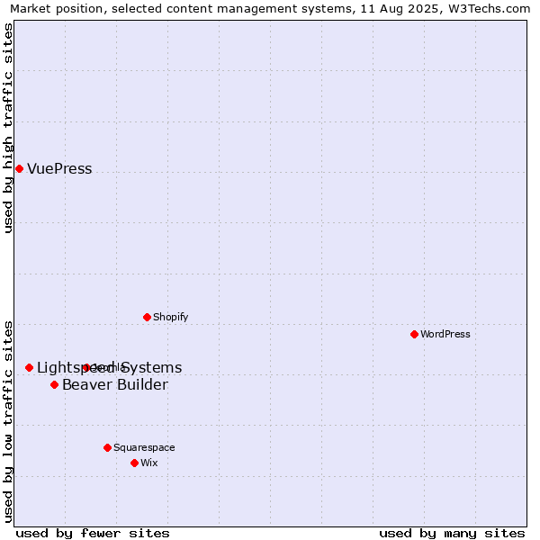 Market position of Beaver Builder vs. Lightspeed Systems vs. VuePress