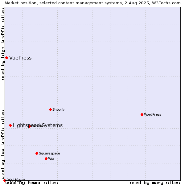Market position of Lightspeed Systems vs. VuePress vs. Yo!Kart