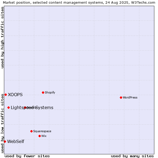 Market position of Lightspeed Systems vs. XOOPS vs. WebSelf