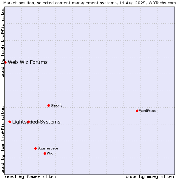 Market position of Lightspeed Systems vs. Web Wiz Forums