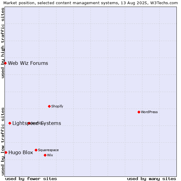 Market position of Lightspeed Systems vs. Hugo Blox vs. Web Wiz Forums