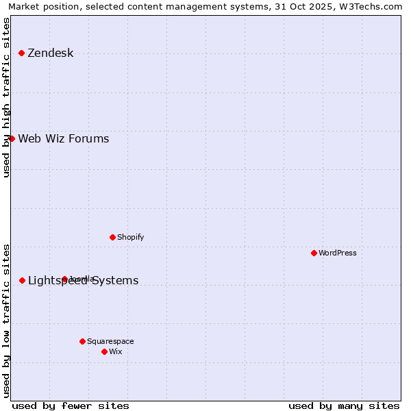 Market position of Lightspeed Systems vs. Zendesk vs. Web Wiz Forums