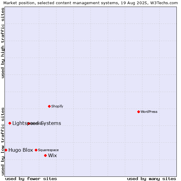 Market position of Wix vs. Lightspeed Systems vs. Hugo Blox