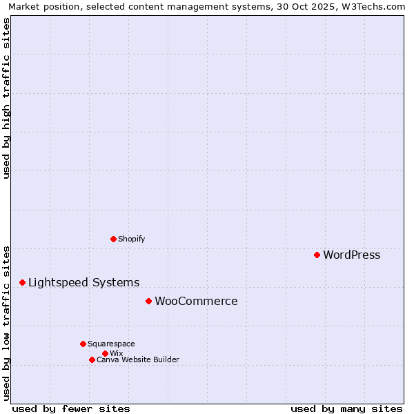 Market position of WordPress vs. WooCommerce vs. Lightspeed Systems