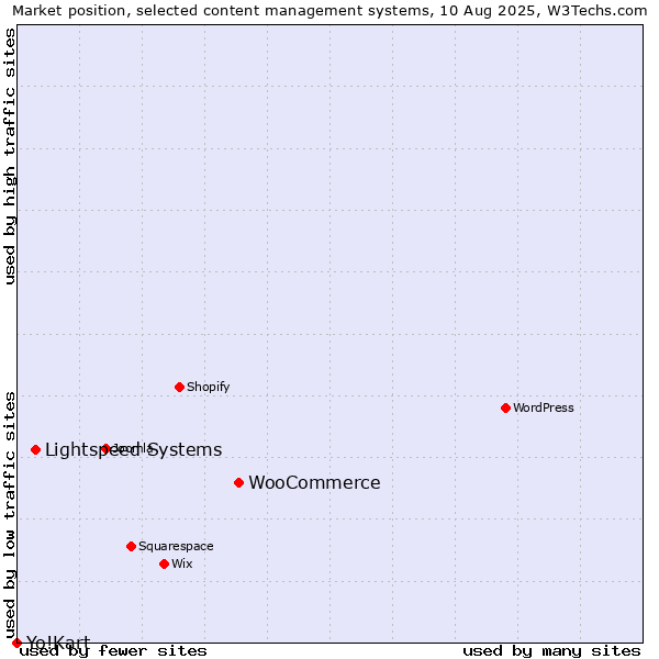Market position of WooCommerce vs. Lightspeed Systems vs. Yo!Kart