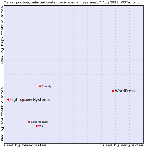 Market position of WordPress vs. Lightspeed Systems