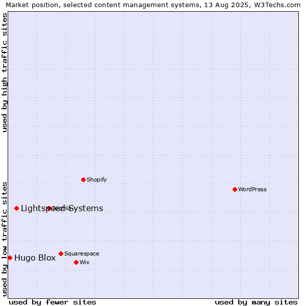Market position of Lightspeed Systems vs. Hugo Blox