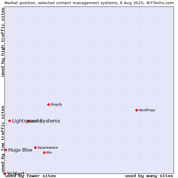 Market position of Lightspeed Systems vs. Hugo Blox vs. Yo!Kart