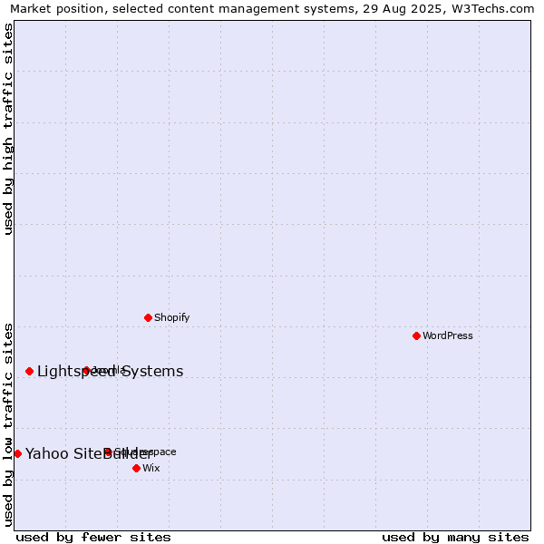 Market position of Lightspeed Systems vs. Yahoo SiteBuilder