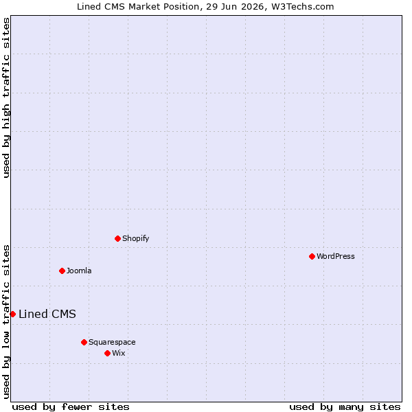 Market position of Lined CMS
