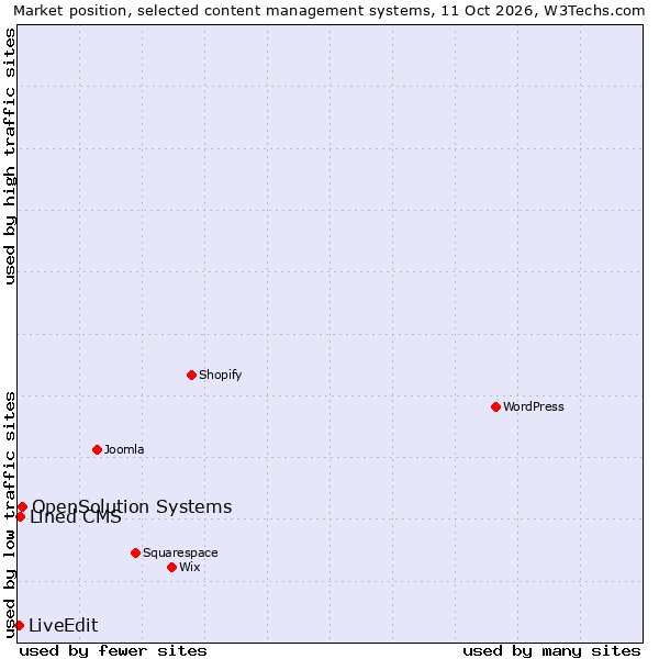 Market position of OpenSolution Systems vs. Lined CMS vs. LiveEdit