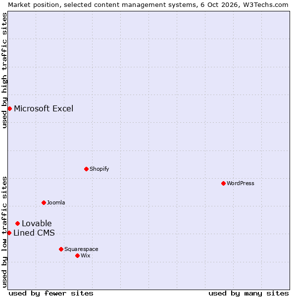 Market position of Lovable vs. Microsoft Excel vs. Lined CMS