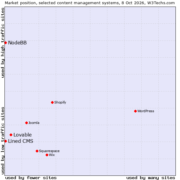 Market position of Lovable vs. Lined CMS vs. NodeBB