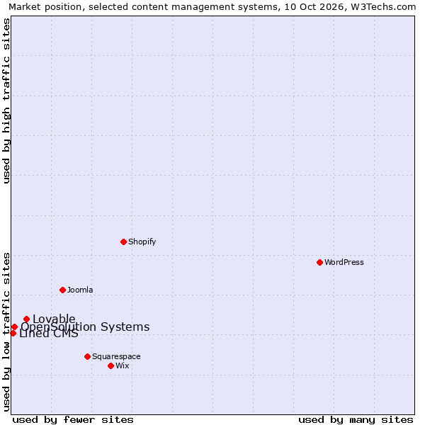 Market position of Lovable vs. OpenSolution Systems vs. Lined CMS