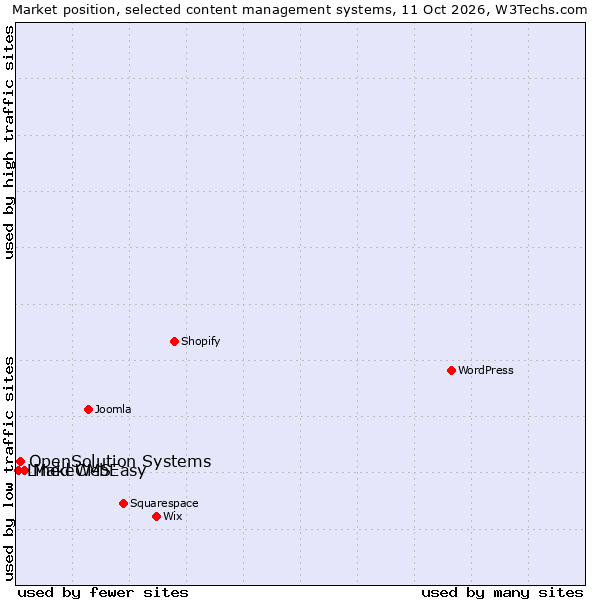 Market position of MakeWebEasy vs. OpenSolution Systems vs. Lined CMS