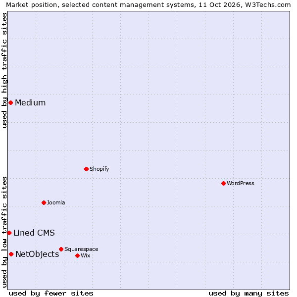 Market position of NetObjects vs. Medium vs. Lined CMS