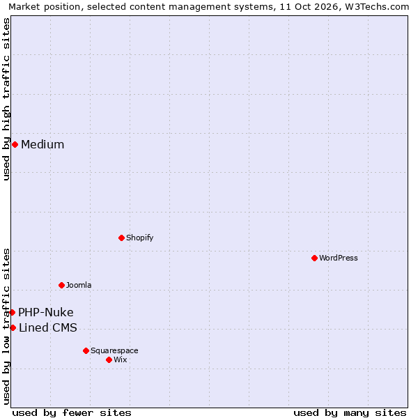 Market position of Medium vs. Lined CMS vs. PHP-Nuke