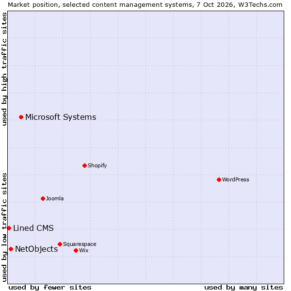 Market position of Microsoft Systems vs. NetObjects vs. Lined CMS