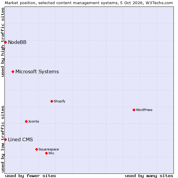 Market position of Microsoft Systems vs. Lined CMS vs. NodeBB