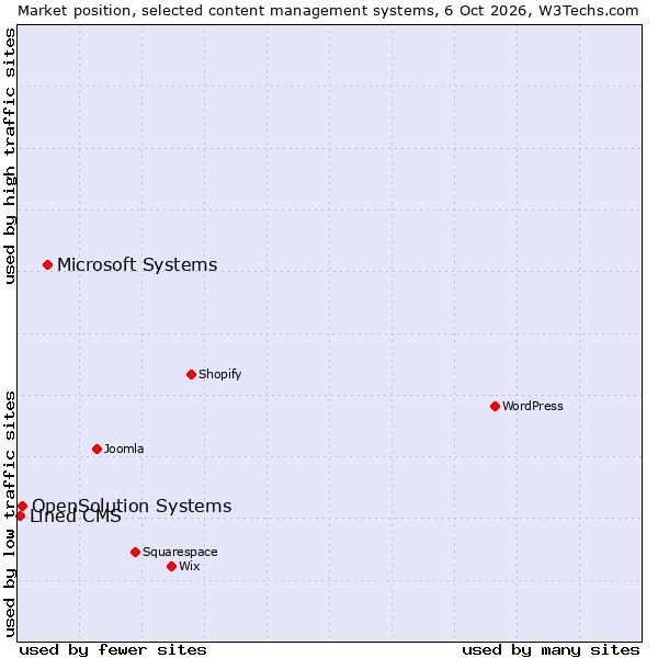 Market position of Microsoft Systems vs. OpenSolution Systems vs. Lined CMS