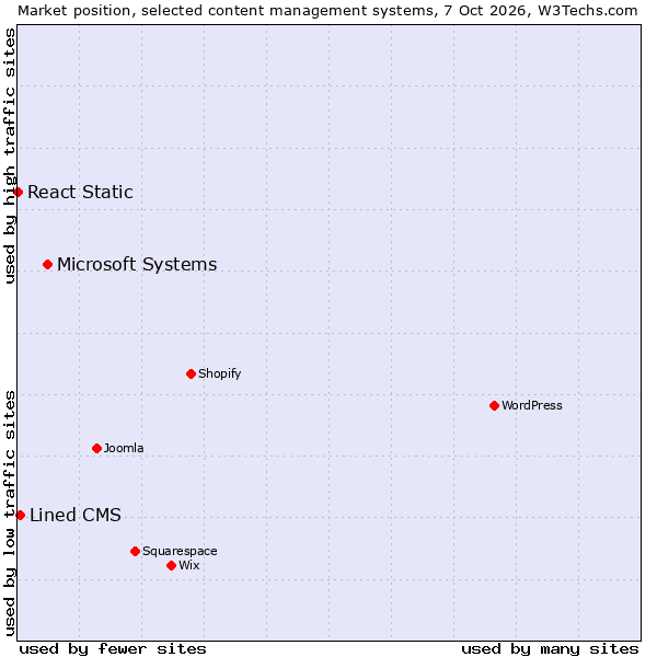 Market position of Microsoft Systems vs. Lined CMS vs. React Static