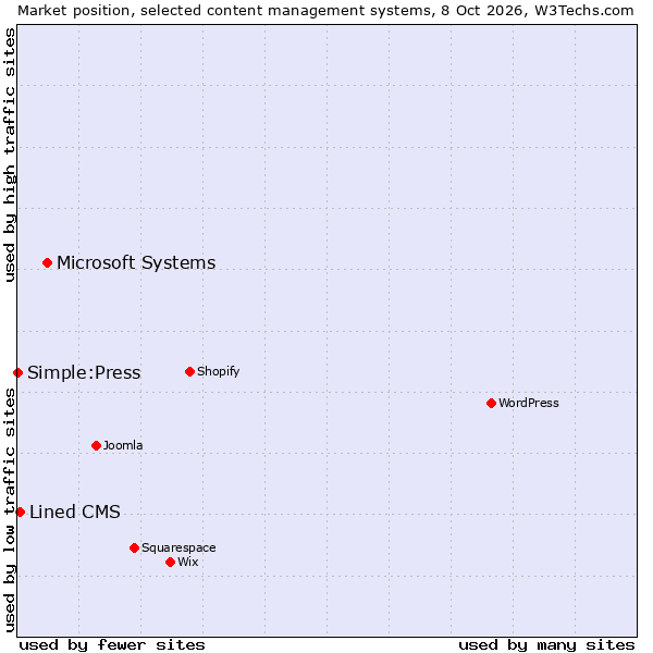Market position of Microsoft Systems vs. Lined CMS vs. Simple:Press