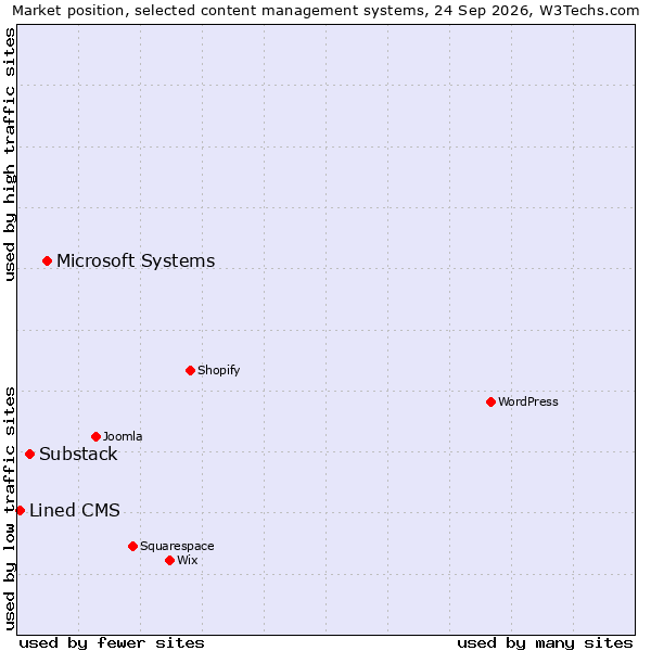 Market position of Microsoft Systems vs. Substack vs. Lined CMS