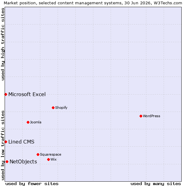 Market position of NetObjects vs. Microsoft Excel vs. Lined CMS