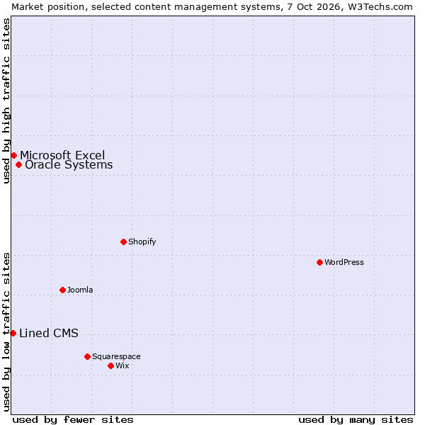 Market position of Oracle Systems vs. Microsoft Excel vs. Lined CMS