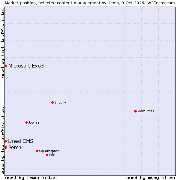 Market position of Perch vs. Microsoft Excel vs. Lined CMS