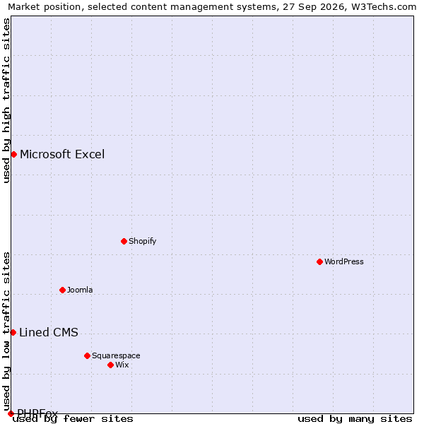 Market position of Microsoft Excel vs. Lined CMS vs. PHPFox