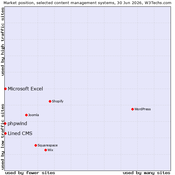Market position of Microsoft Excel vs. Lined CMS vs. phpwind