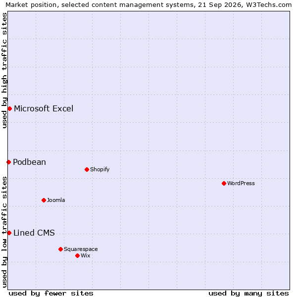 Market position of Microsoft Excel vs. Lined CMS vs. Podbean