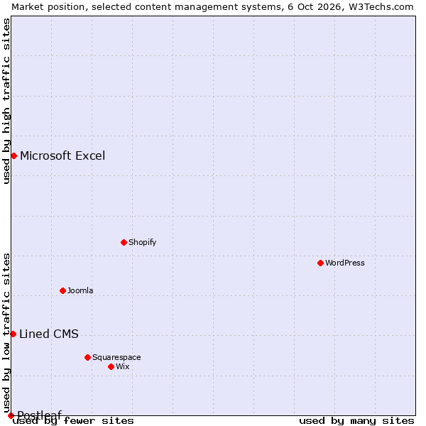Market position of Microsoft Excel vs. Lined CMS vs. Postleaf