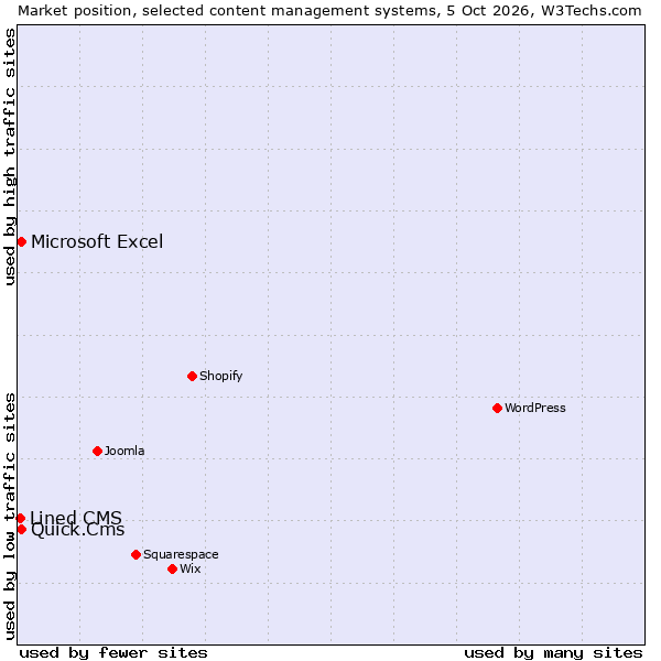 Market position of Quick.Cms vs. Microsoft Excel vs. Lined CMS